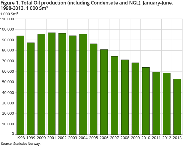Figure 1. Total Oil production (including Condensate and NGL). January-June. Figure 1. Total Oil production (including Condensate and NGL). January-June. 1998-2013. 1 000 Sm3