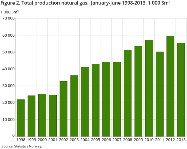 Figure 2. Total production natural gas.  January-June 1998-2013. 1 000 Sm3