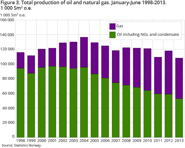 Figure 3. Total production of oil and natural gas. January-June 1998-2013. 1 000 Sm3 o.e.