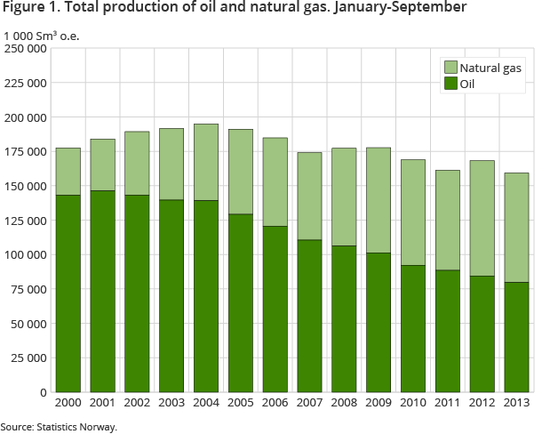 Figure 1. Total production of oil and natural gas. January-September