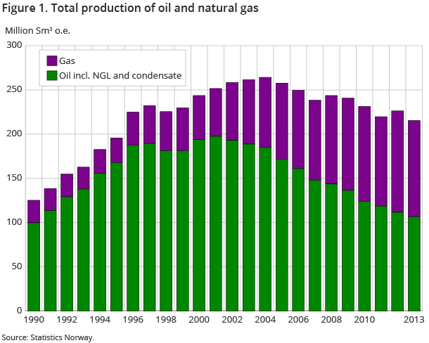 Figure 1. Total production of oil and natural gas