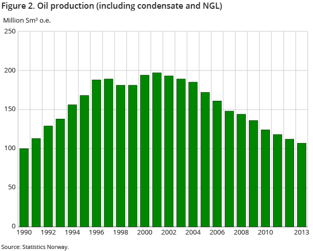 Figure 2. Oil production (including condensate and NGL)