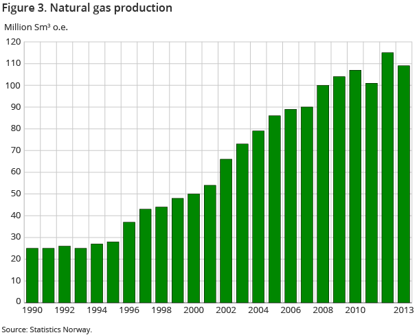 Figure 3. Natural gas production