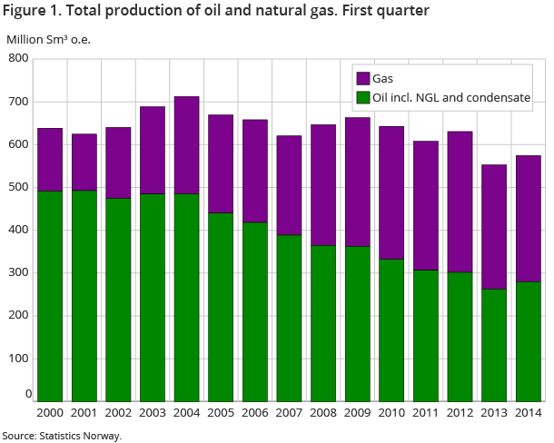 Figure 1. Total production of oil and natural gas. First quarter