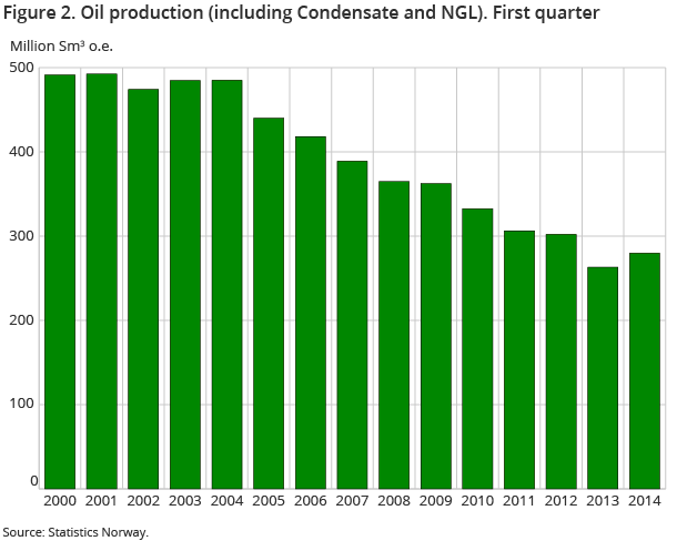 Figure 2. Oil production (including Condensate and NGL). First quarter
