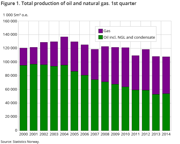 Figure 1. Total production of oil and natural gas. 1st quarter