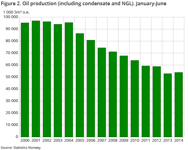 Figure 2. Oil production (including condensate and NGL). January-June