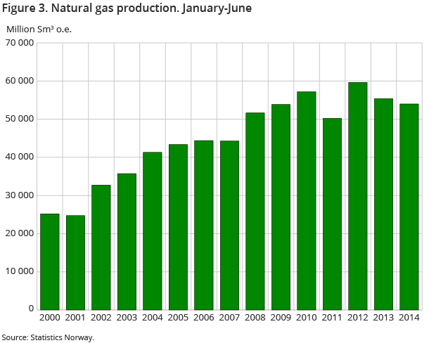Figure 3. Natural gas production. January-June