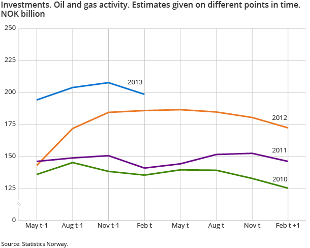 Investments. Oil and gas activity. Estimates given on different points in time. 