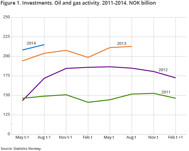 Figure 1. Investments. Oil and gas activity. 2011-2014. NOK billion Figure 1. Investments. Oil and gas activity. 2011-2014. NOK billion