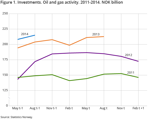 Figure 1. Investments. Oil and gas activity. 2011-2014. NOK billion