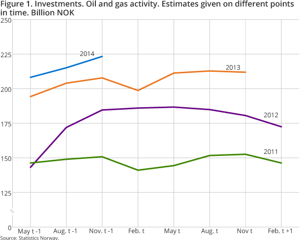 Figure 1. Investments. Oil and gas activity. Estimates given on different points in time. Billion NOK