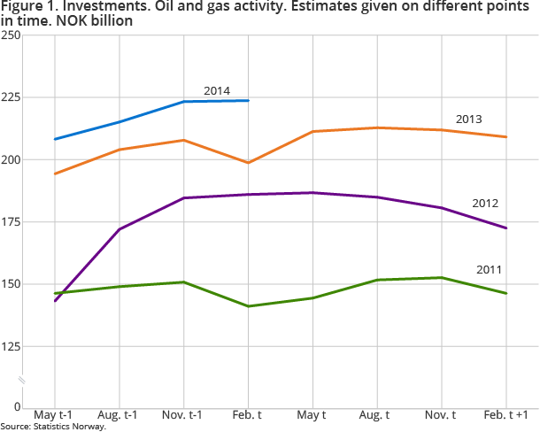 Figure 1. Investments. Oil and gas activity. Estimates given on different points in time. NOK billion