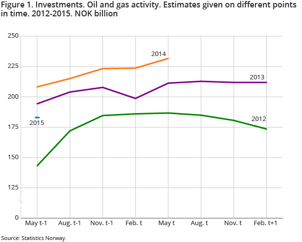 Figure 1. Investments. Oil and gas activity. Estimates given on different points in time. 2012-2015. NOK billion