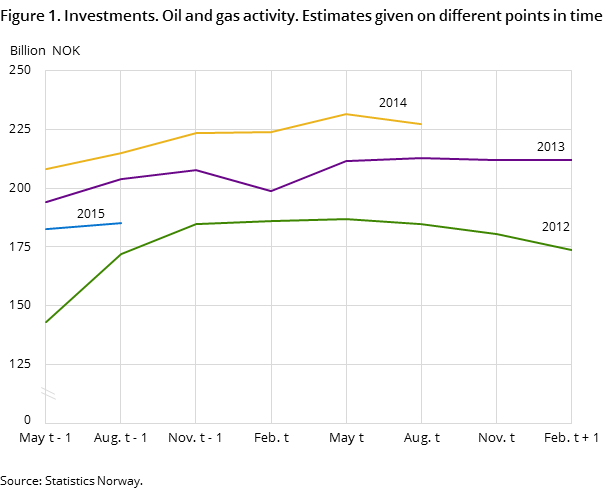 Figure 1. Investments. Oil and gas activity. Estimates given on different points in time