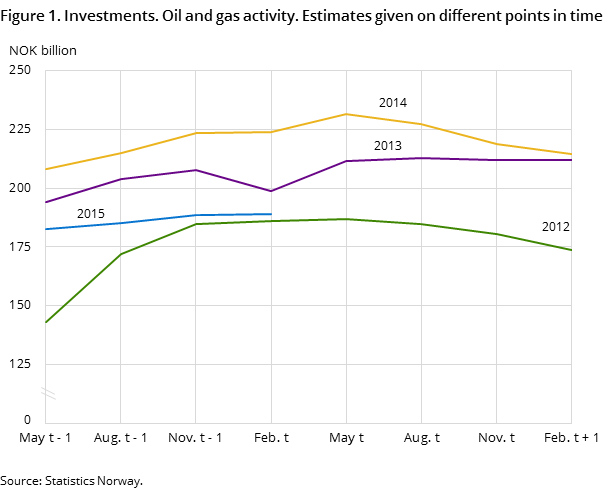 Figure 1. Investments. Oil and gas activity. Estimates given on different points in time