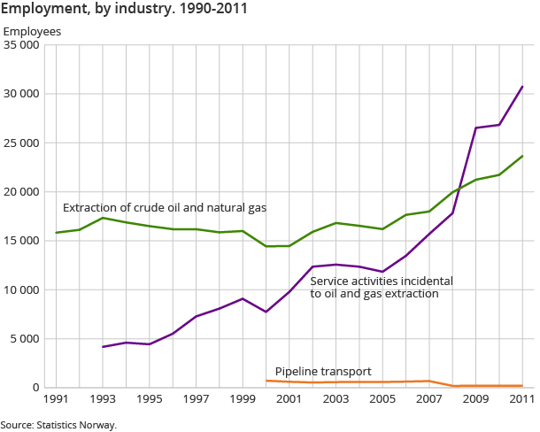 Employment, by industry. 1990-2011