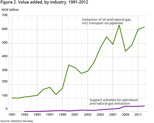 Figure 2. Value added, by industry. NOK billion. 1991-2012