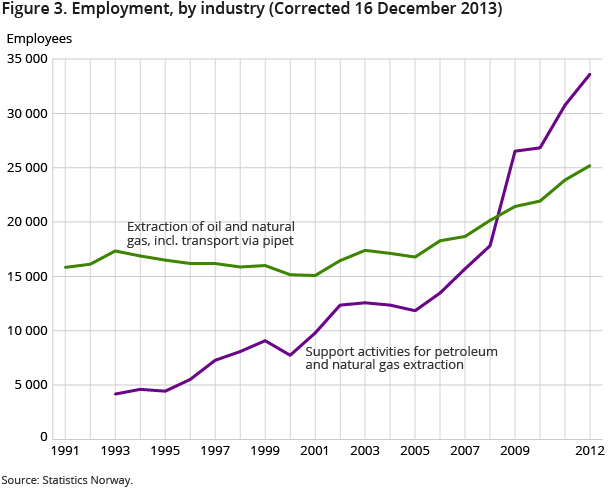 Figure 3. Employment, by industry. 1991-2012