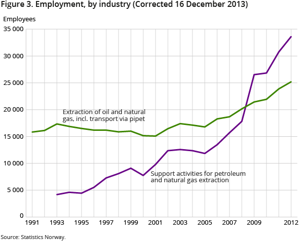 Figure 3. Employment, by industry. 1991-2012 Figure 3. Employment, by industry. 1991-2012