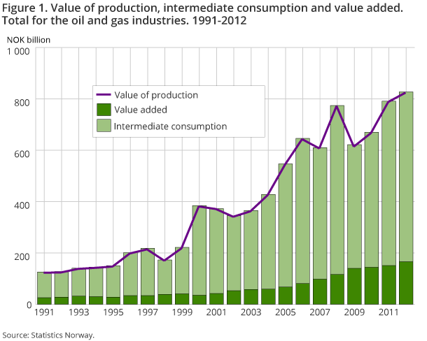 Figure 1. Value of production, intermediate consumption and value added. Total for the oil and gas industries. NOK Billion. 1991-2012