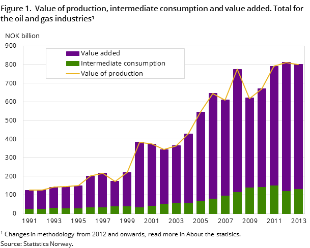 Figure 1.  Value of production, intermediate consumption and value added. Total for the oil and gas industries1