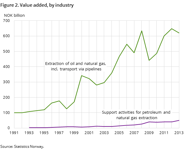 Figure 2. Value added, by industry