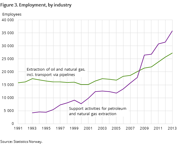 Figure 3. Employment, by industry