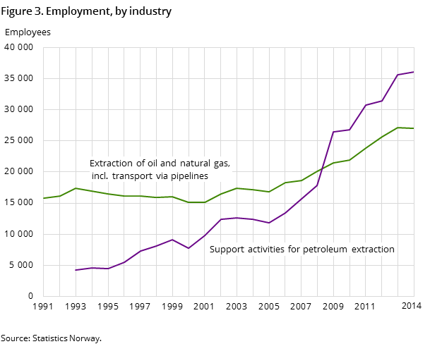 Figure 3. Employment, by industry