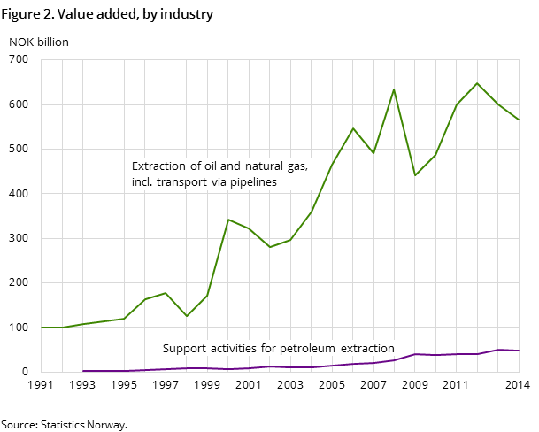 Figure 2. Value added, by industry. NOK billion. 1991-2014