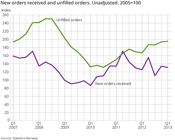 New orders received and unfilled orders. Unadjusted. 2005=100