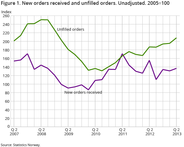 Figure 1. New orders received and unfilled orders. Unadjusted. 2005=100