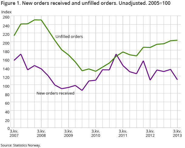 Figure 1. New orders received and unfilled orders. Unadjusted. 2005=100