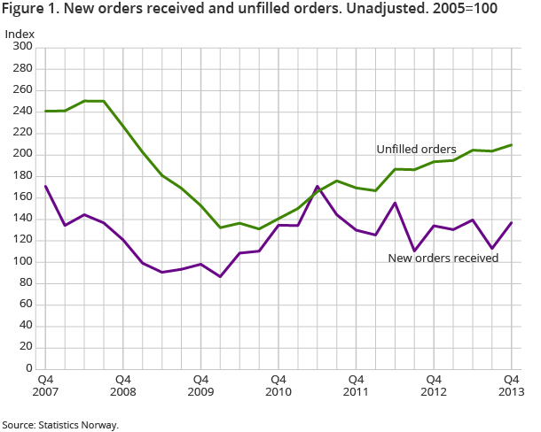 Figure 1. New orders received and unfilled orders. Unadjusted. 2005=100