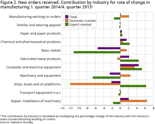 Figure 2. New orders received. Contribution by industry for rate of change in manufacturing 1. quarter 2014/4. quarter 2013