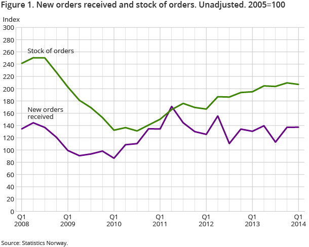 Figure 1. New orders received and stock of orders. Unadjusted. 2005=100