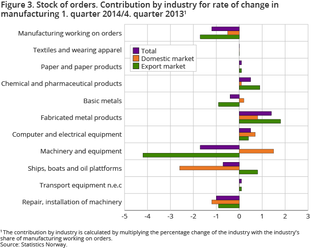 Figure 3. Stock of orders. Contribution by industry for rate of change in manufacturing 1. quarter 2014/4. quarter 2013
