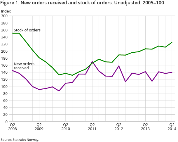 Figure 1. New orders received and stock of orders. Unadjusted. 2005=100