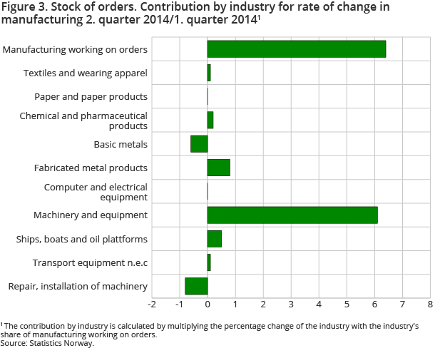 Figure 3. Stock of orders. Contribution by industry for rate of change in manufacturing 2. quarter 2014/1. quarter 2014