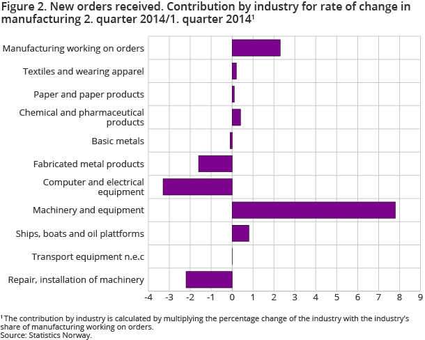 Figure 2. New orders received. Contribution by industry for rate of change in manufacturing 2. quarter 2014/1. quarter 2014
