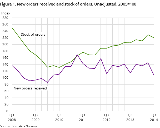 Figure 1. New orders received and stock of orders. Unadjusted. 2005=100