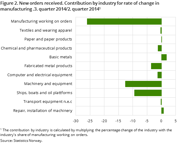 Figure 2. New orders received. Contribution by industry for rate of change in manufacturing. 3. quarter 2014/2. quarter 2014