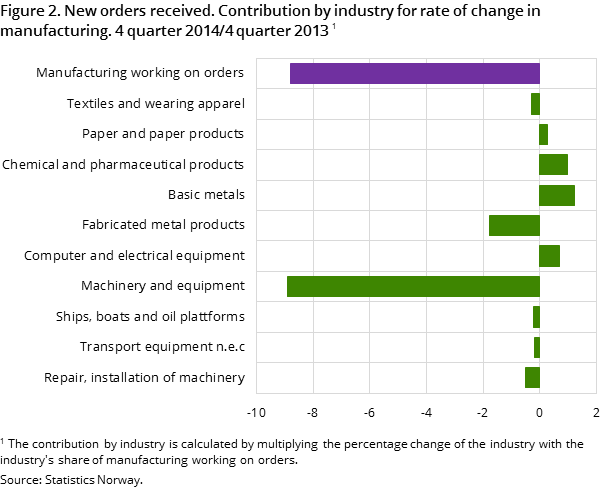 Figure 2. New orders received. Contribution by industry for rate of change in manufacturing. 4 quarter 2014/4 quarter 2013