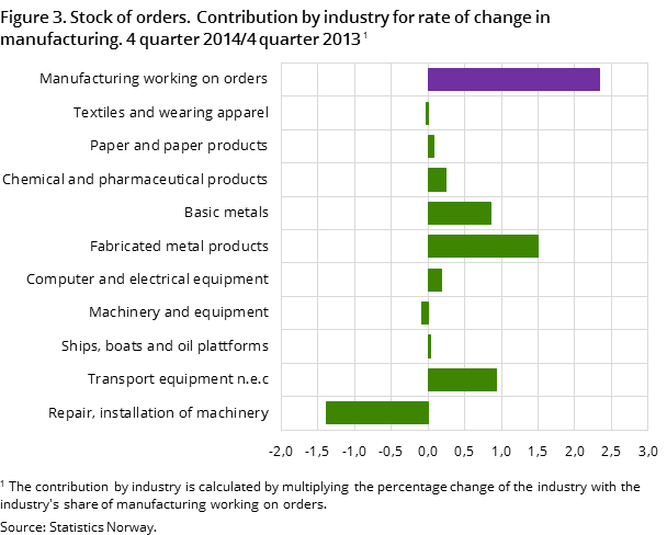 Figure 3. Stock of orders. Contribution by industry for rate of change in manufacturing. 4 quarter 2014/4 quarter 2013