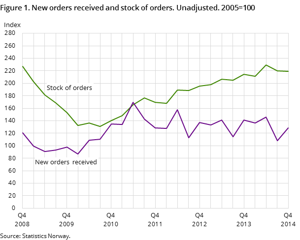 Figure 1. New orders received and stock of orders. Unadjusted. 2005=100