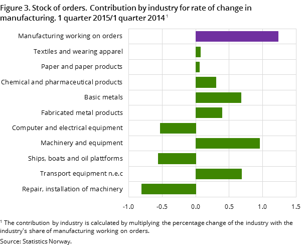 Figure 3. Stock of orders. Contribution by industry for rate of change in manufacturing. 1 quarter 2015/1 quarter 2014