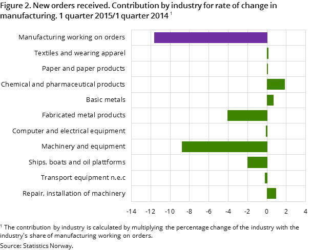 Figure 2. New orders received. Contribution by industry for rate of change in manufacturing. 1 quarter 2015/1 quarter 2014