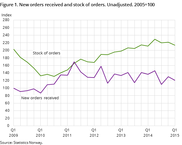 Figure 1. New orders received and stock of orders. Unadjusted. 2005=100