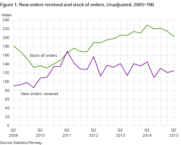 Figure 1. New orders received and stock of orders. Unadjusted. 2005=100