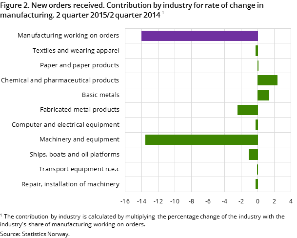 Figure 2. New orders received. Contribution by industry for rate of change in manufacturing. 2 quarter 2015/2 quarter 2014